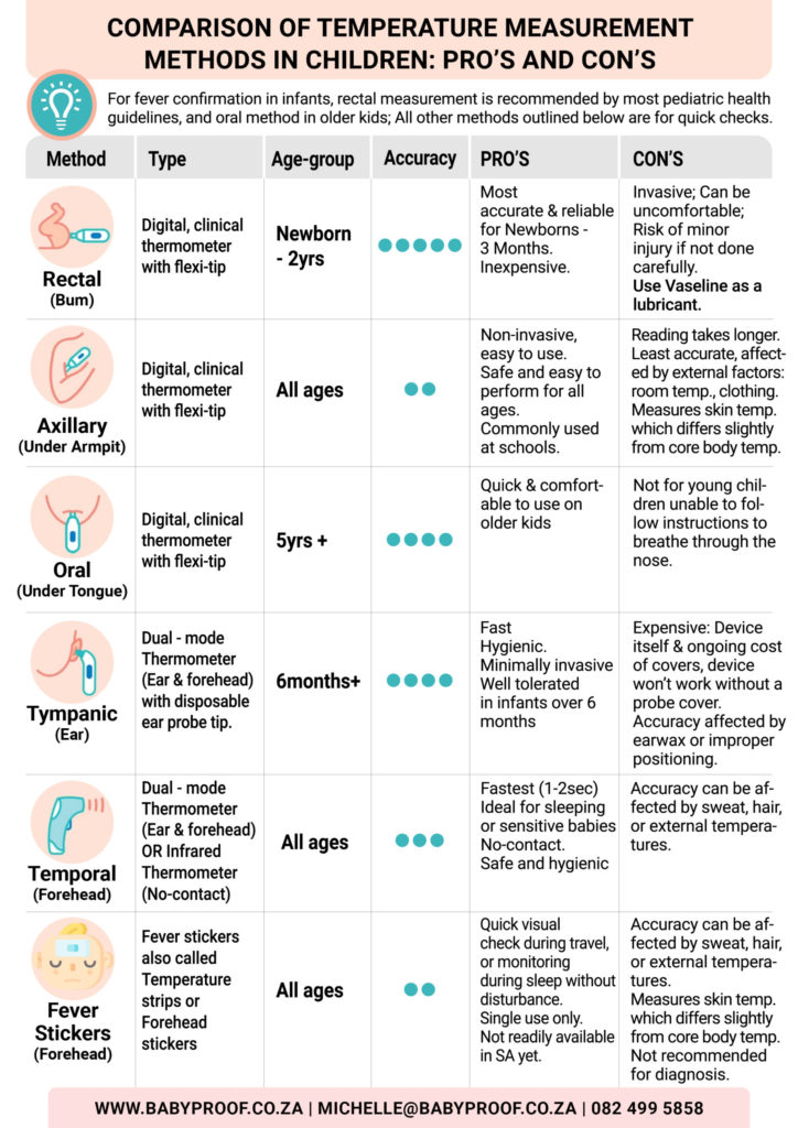 Temperature Measurement Methods: Choosing Oral, Axillary, or Rectal